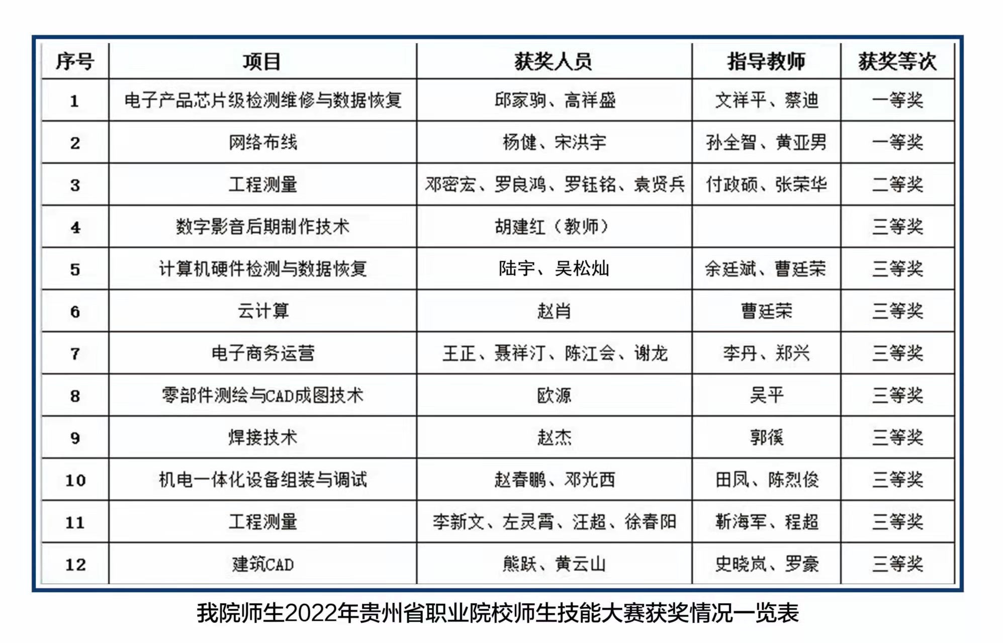 技能大賽結(jié)果出爐，讓我們?yōu)檫@些優(yōu)秀的師生點贊！