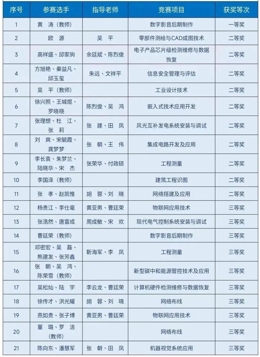 斬獲21個(gè)獎(jiǎng)項(xiàng)！我院師生在2023年貴州省職業(yè)院校師生技能大賽中表現(xiàn)優(yōu)異